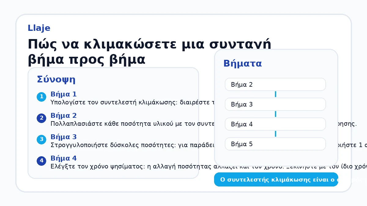 Πώς να κλιμακώσετε μια συνταγή βήμα προς βήμα