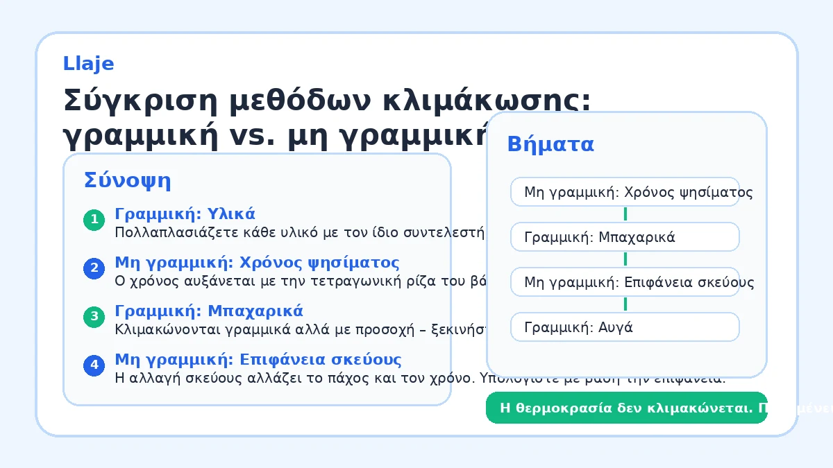 Σύγκριση μεθόδων κλιμάκωσης: γραμμική vs. μη γραμμική